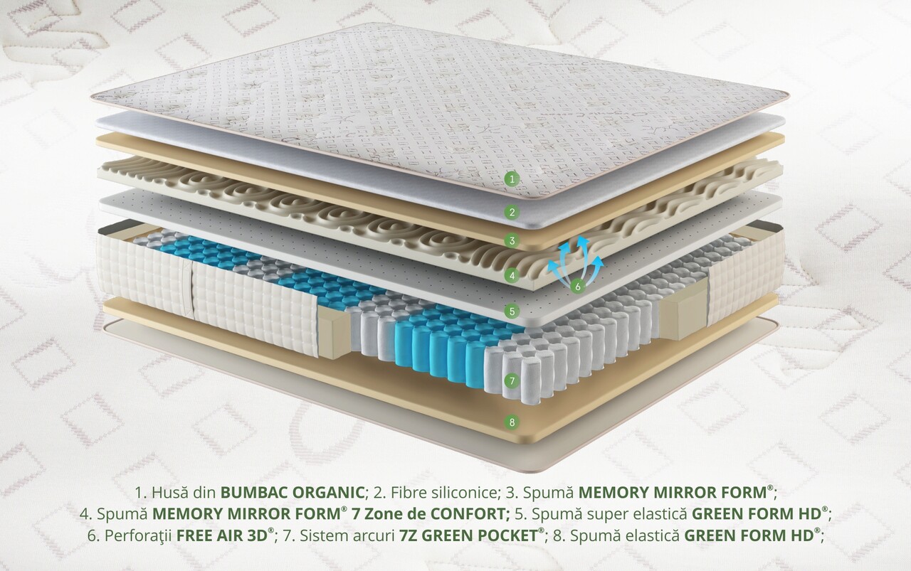Saltea Premium bumbac organic, arcuri Pocket, 2 sp Memory, 2 sp poli, 7 Zone de Confort, 140x190x26 cm